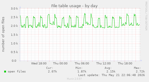 File table usage
