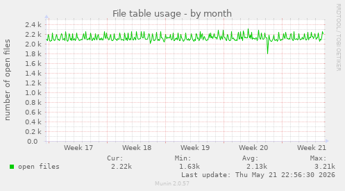 File table usage