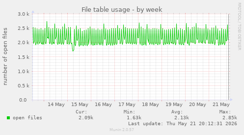 File table usage