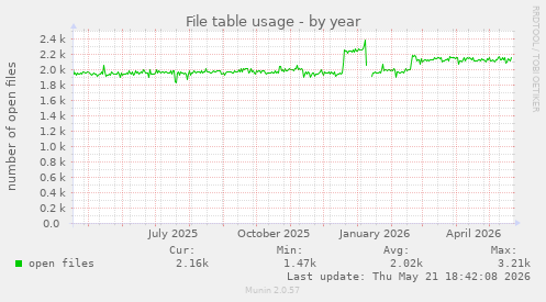 File table usage