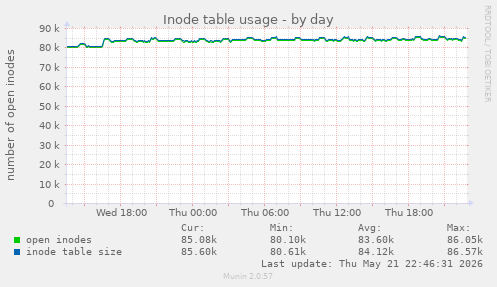 daily graph
