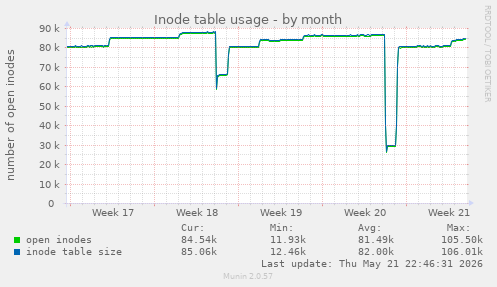 monthly graph