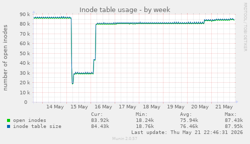 weekly graph