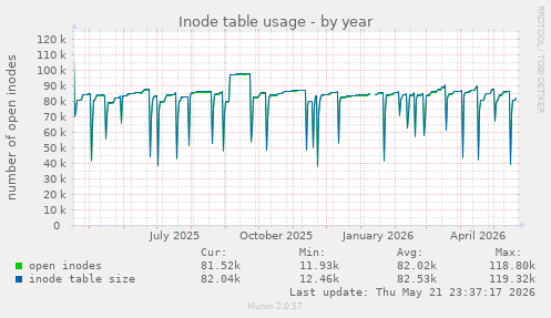 Inode table usage