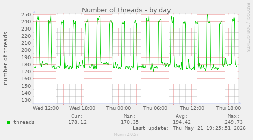 Number of threads