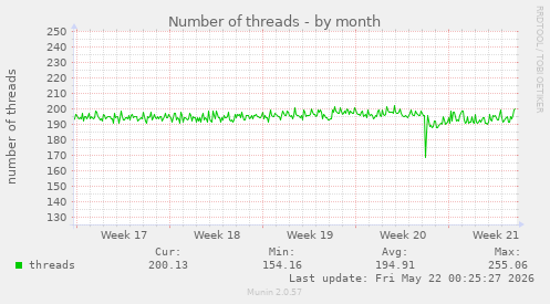 Number of threads
