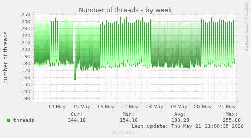 Number of threads