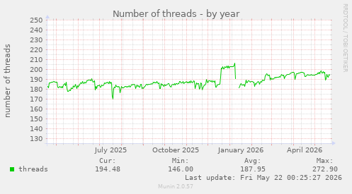 Number of threads