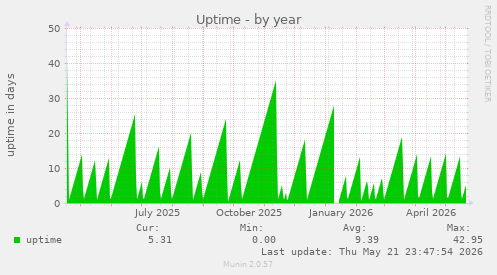 yearly graph