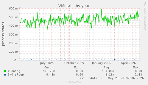 VMstat