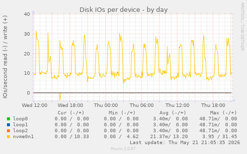 Disk IOs per device