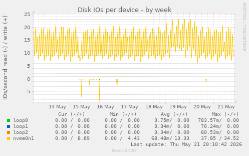 Disk IOs per device