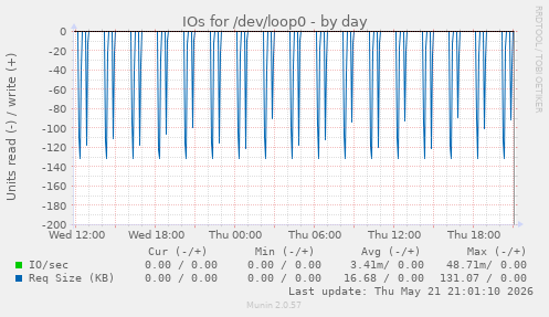 daily graph