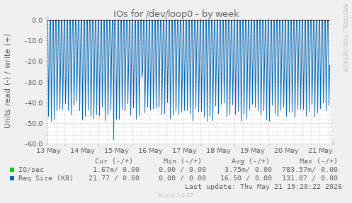 weekly graph