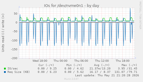 daily graph