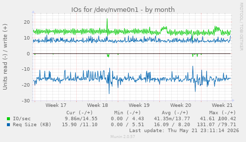 monthly graph