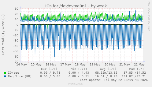 weekly graph