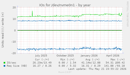 yearly graph