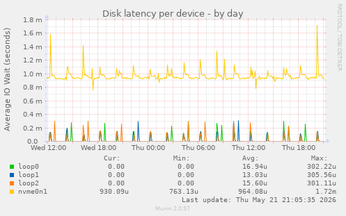 Disk latency per device