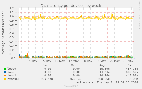 Disk latency per device