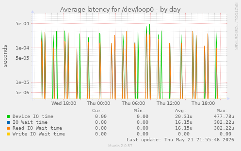 Average latency for /dev/loop0
