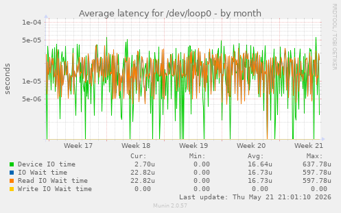 Average latency for /dev/loop0
