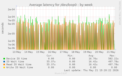 Average latency for /dev/loop0