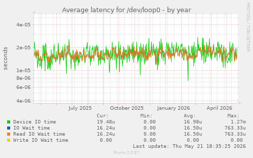 Average latency for /dev/loop0