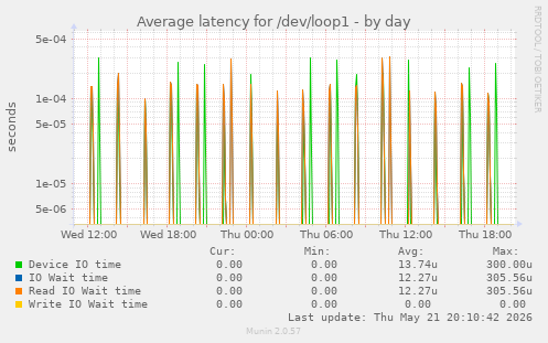Average latency for /dev/loop1