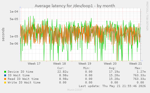 Average latency for /dev/loop1