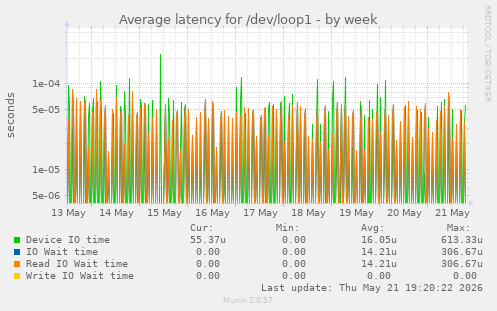 Average latency for /dev/loop1