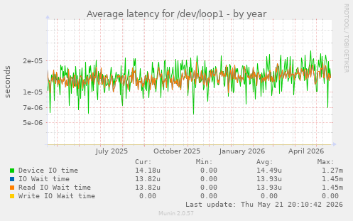 Average latency for /dev/loop1