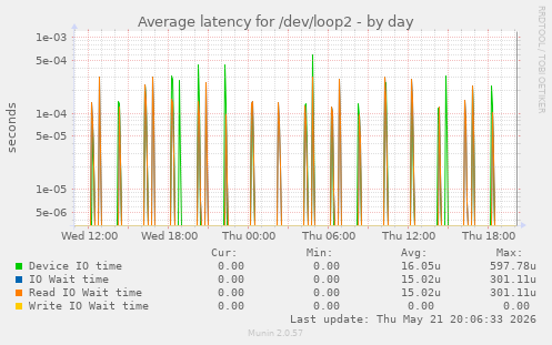 Average latency for /dev/loop2
