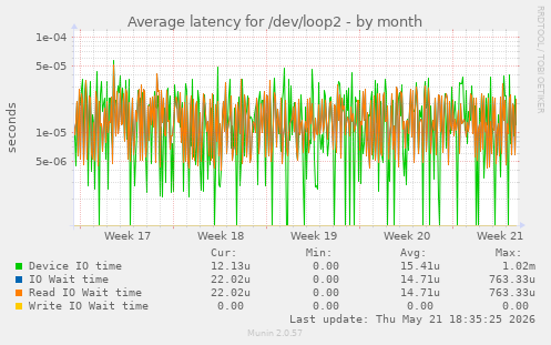 Average latency for /dev/loop2