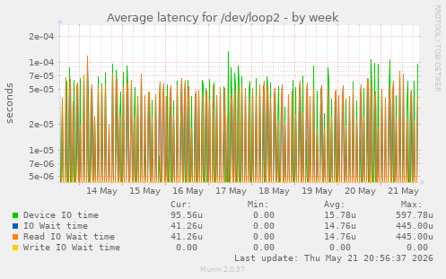Average latency for /dev/loop2