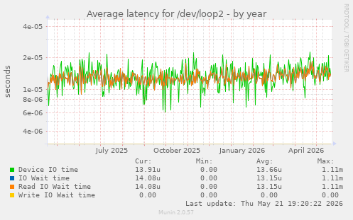 Average latency for /dev/loop2