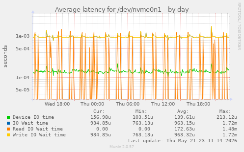 Average latency for /dev/nvme0n1
