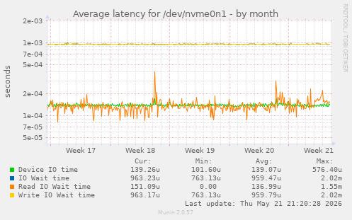 Average latency for /dev/nvme0n1