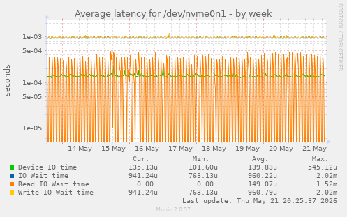 Average latency for /dev/nvme0n1