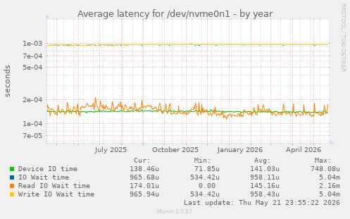 Average latency for /dev/nvme0n1
