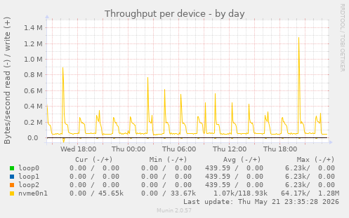 Throughput per device