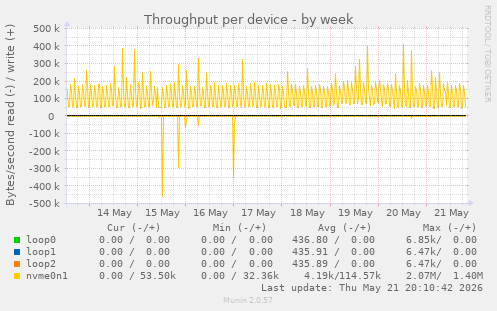 Throughput per device