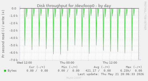 daily graph