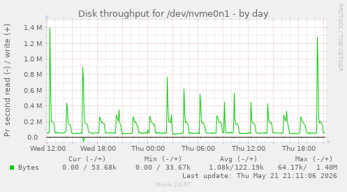 daily graph