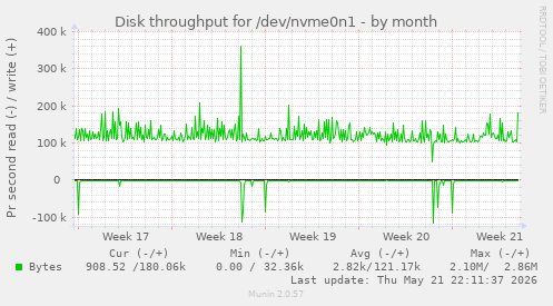 monthly graph