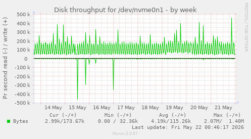 weekly graph