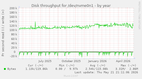 yearly graph