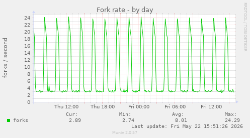 Fork rate
