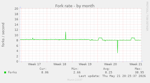 Fork rate