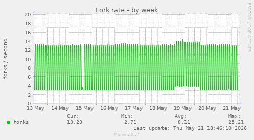 Fork rate